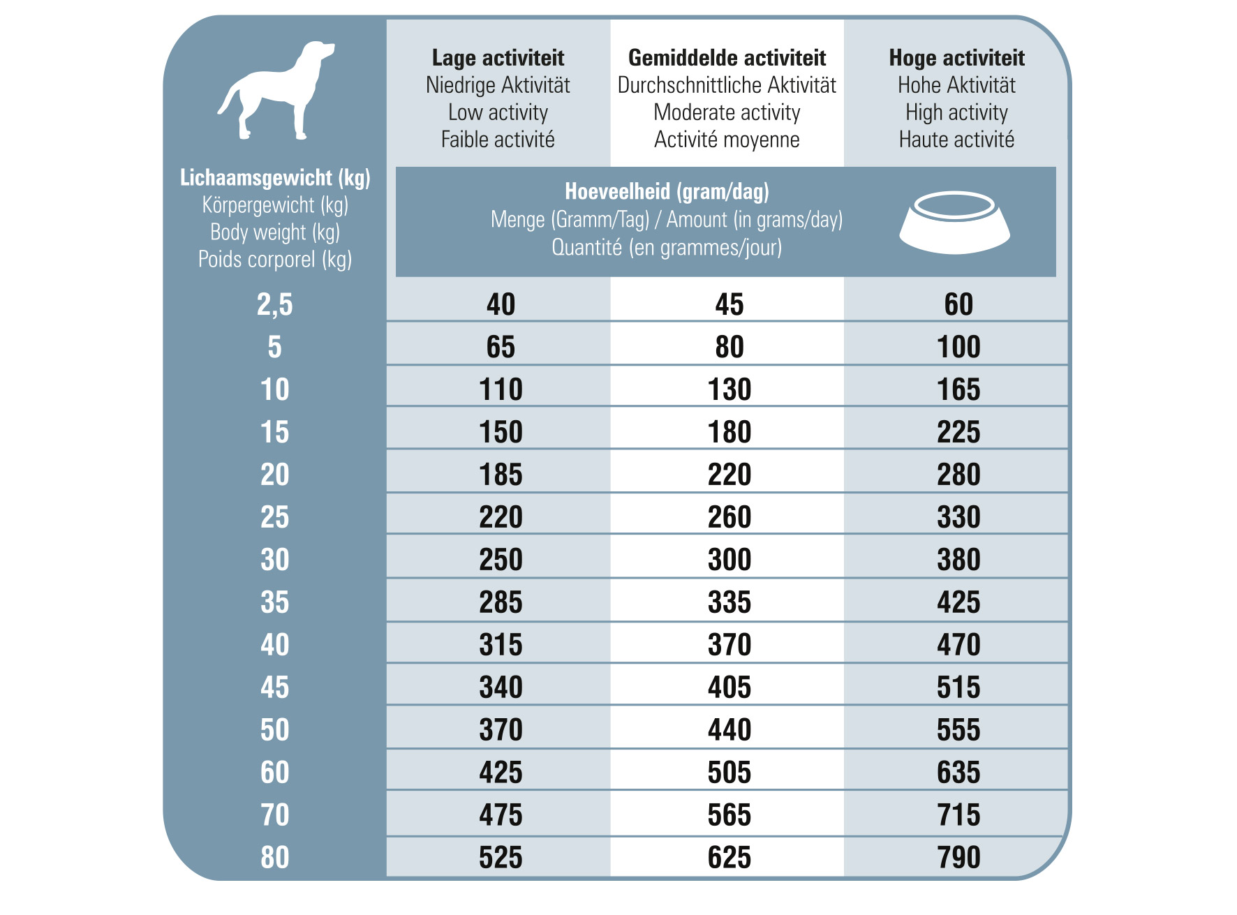 Ration journalière des croquettes sans céréales pour chien senior