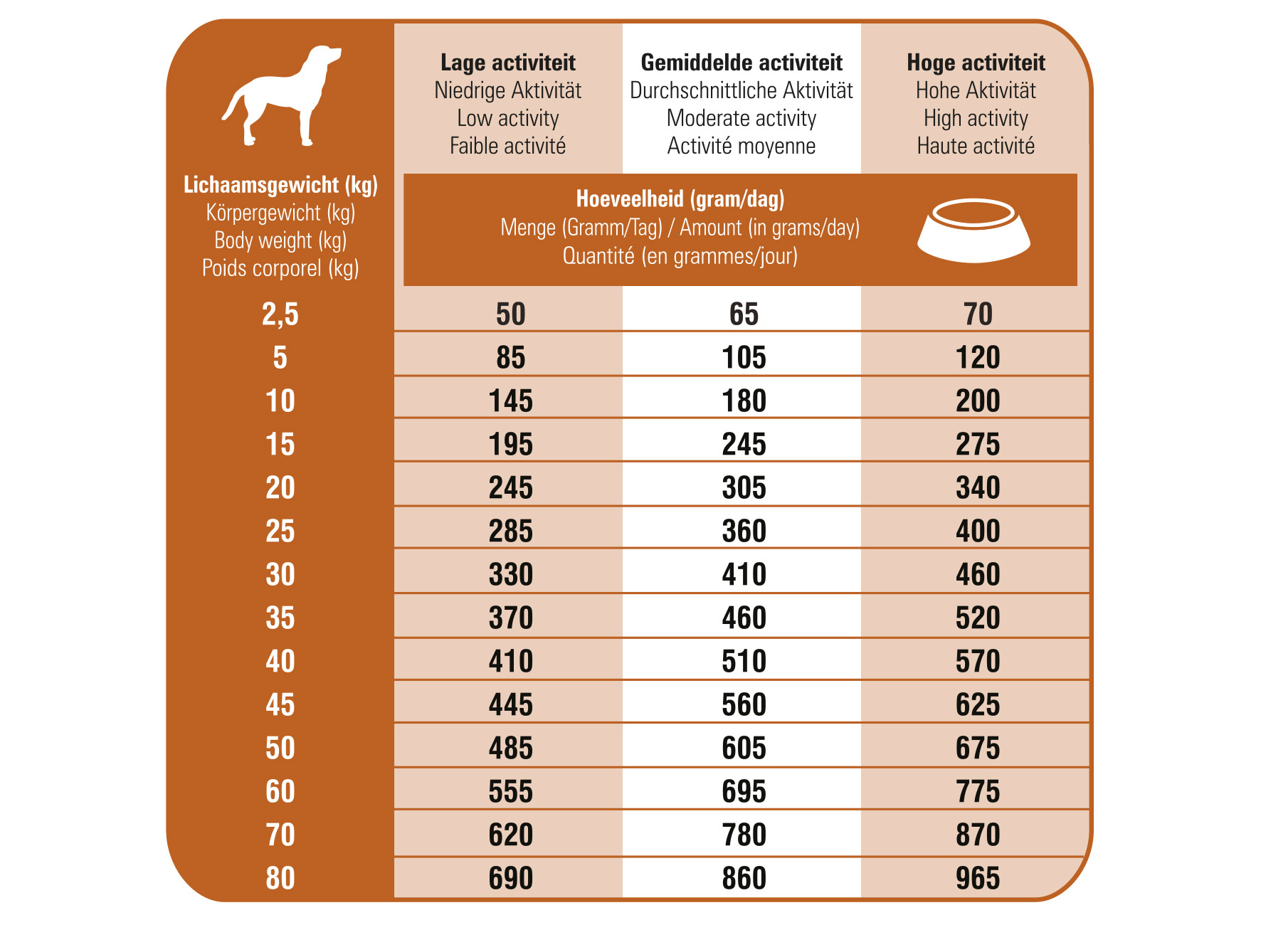 Ration journalière des croquettes hypoallergéniques pour chien Prins