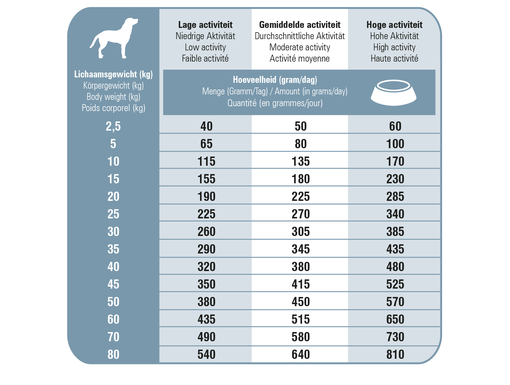 Ration journalière des croquettes premium chien senior Prins