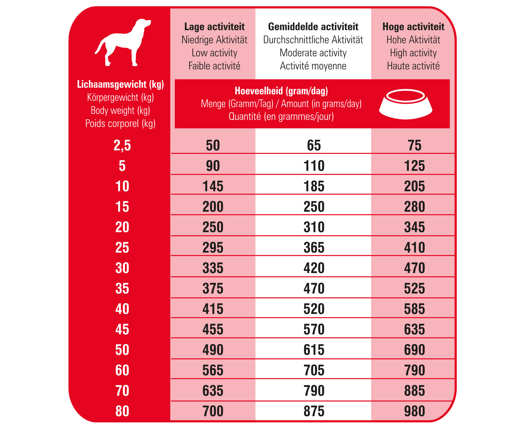 Ration journalière des croquettes premium pour chien Prins