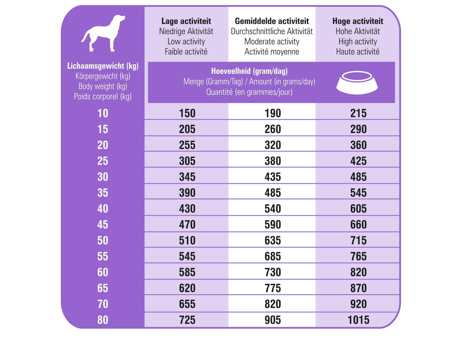 Ration journalière des croquettes chien stérilisé